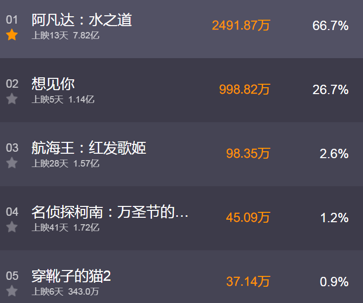 阿凡达水之道继续高歌猛进 想见你日票房首次跌破千万
